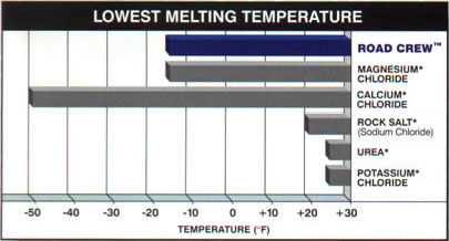 SnoMelt Deicers Ice Melting Fast Time Comparison SnoMelt Deicers Ice Melting Fast Time Comparison
